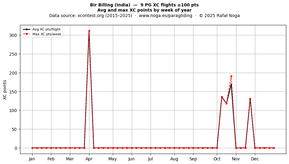 XC points by week