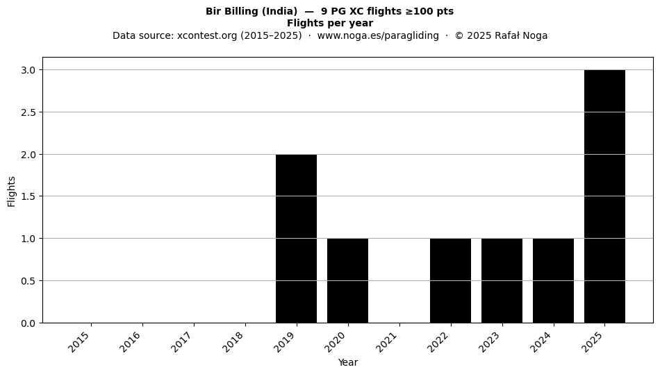 Flights per year