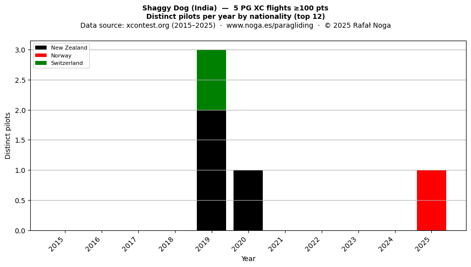 Distinct pilots per year