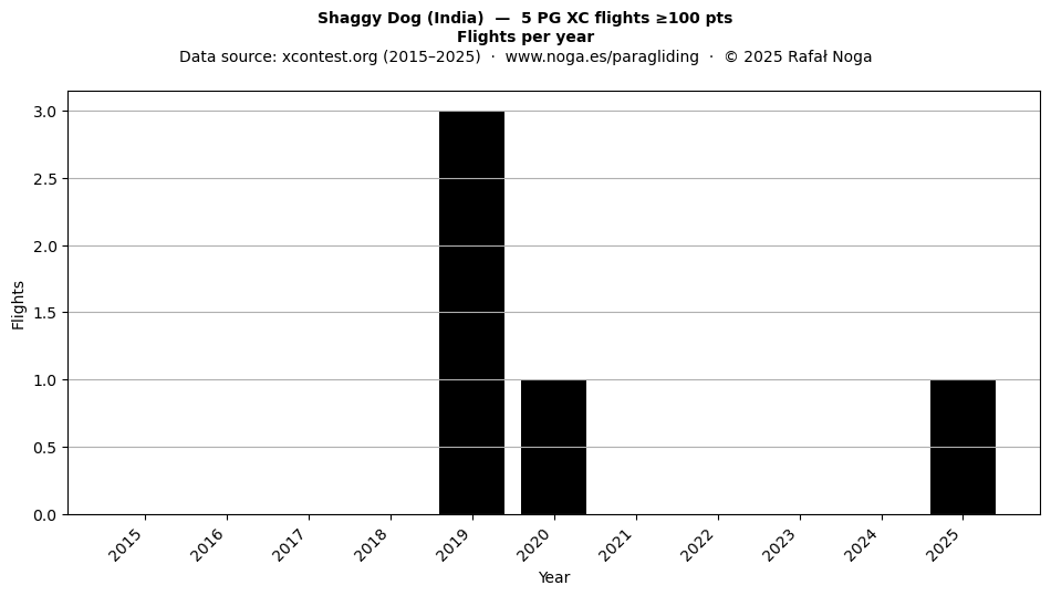 Flights per year
