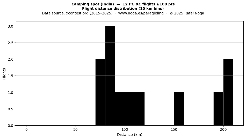 Flight distance