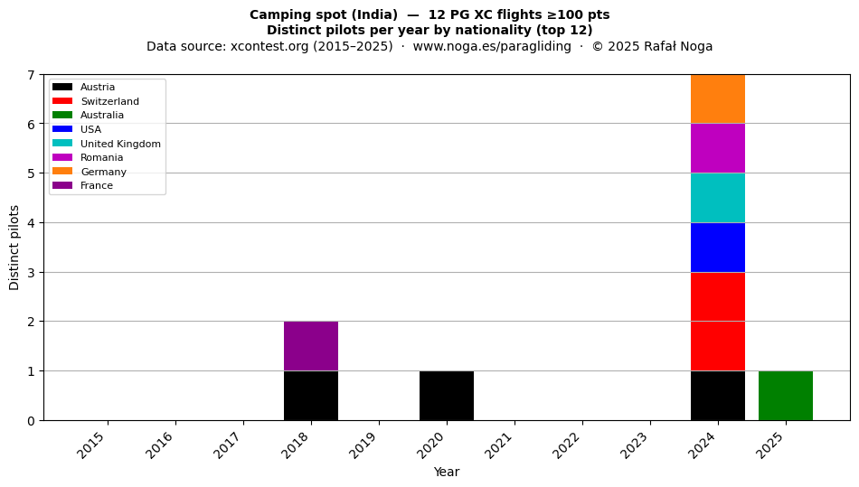 Distinct pilots per year