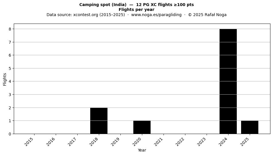 Flights per year