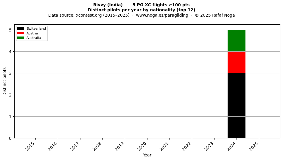 Distinct pilots per year