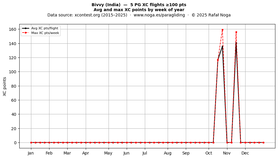 XC points by week