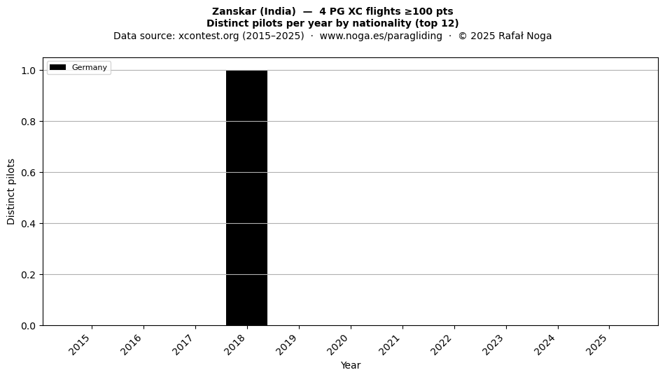 Distinct pilots per year