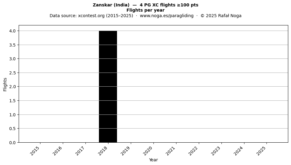 Flights per year