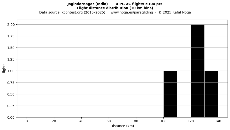 Flight distance