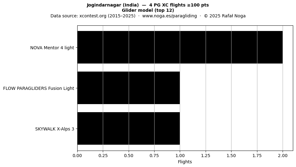 Glider model