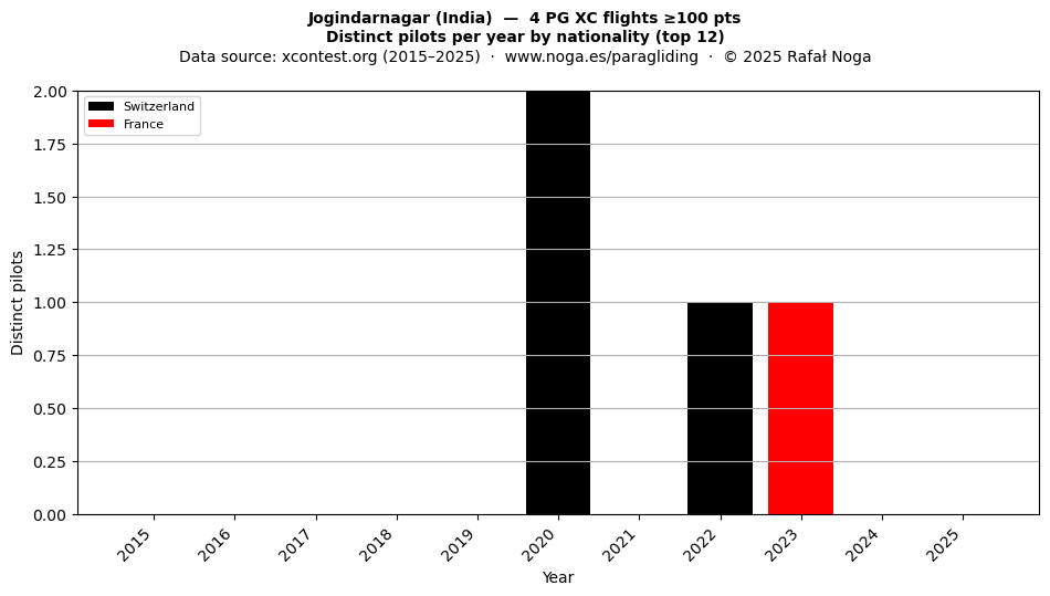 Distinct pilots per year