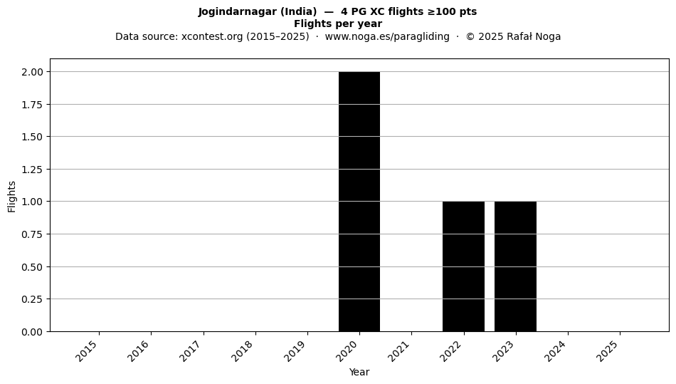Flights per year