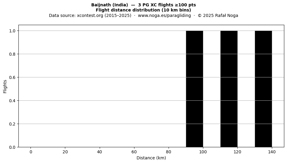 Flight distance