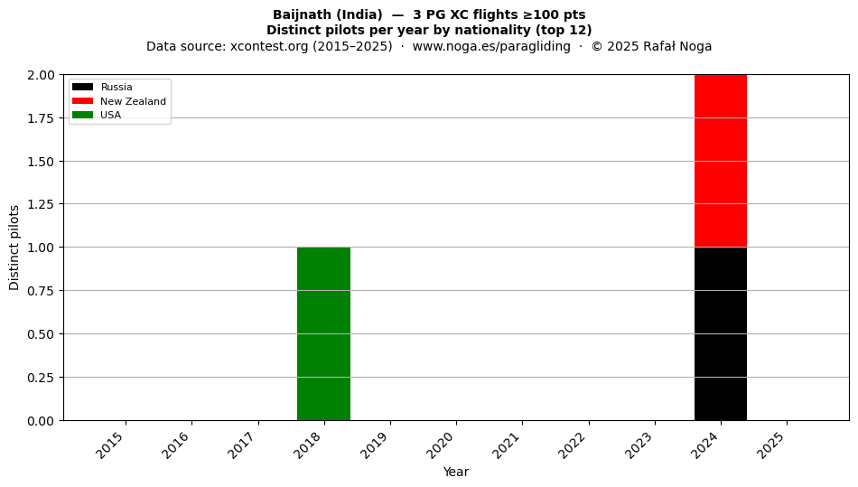 Distinct pilots per year