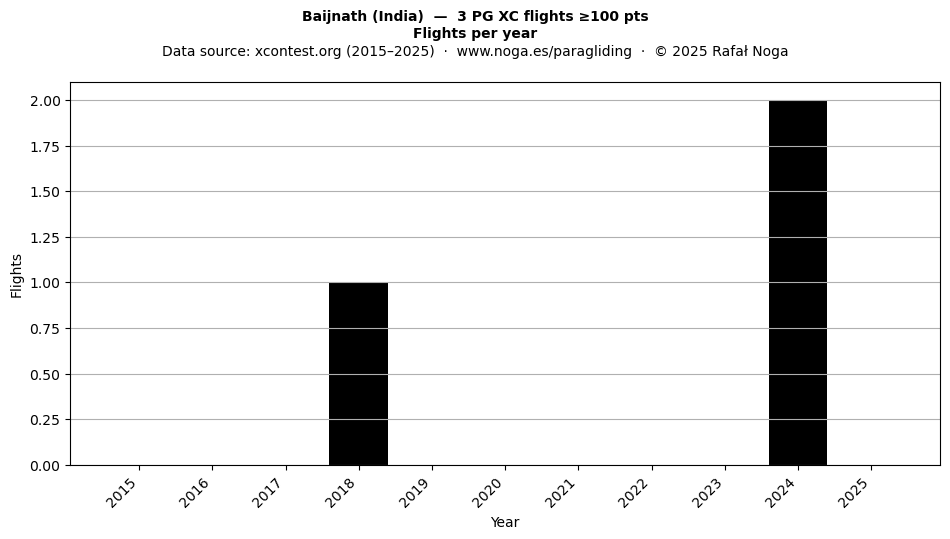 Flights per year