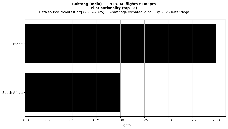 Pilot nationality