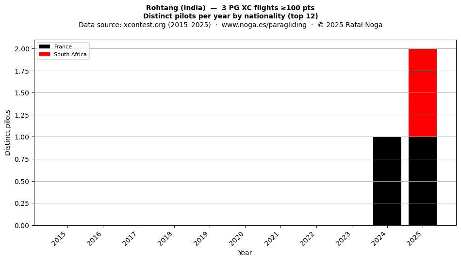 Distinct pilots per year