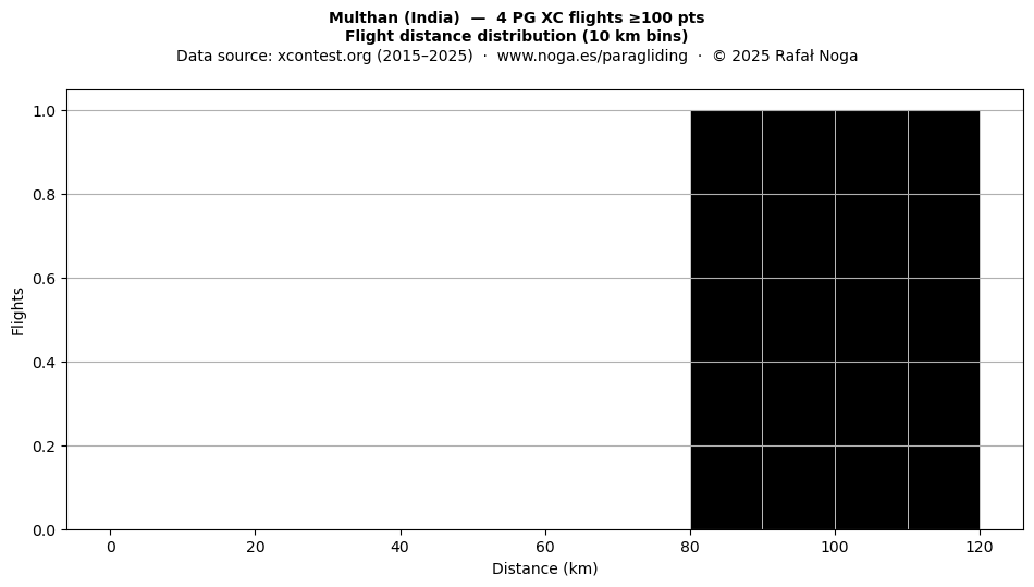 Flight distance