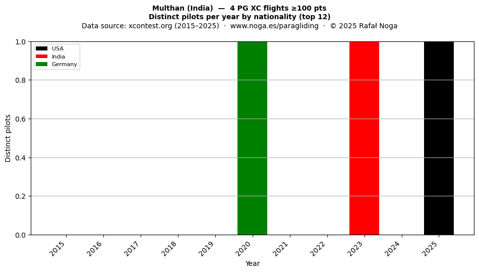 Distinct pilots per year