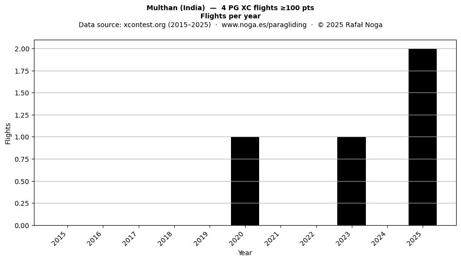 Flights per year