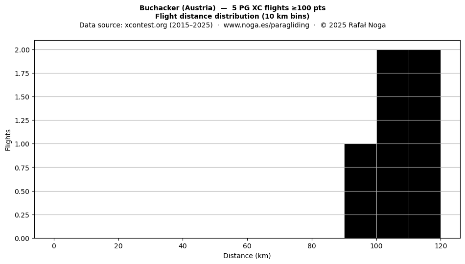 Flight distance