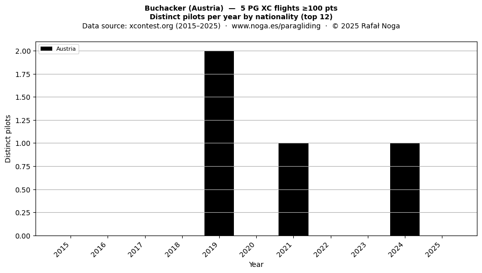 Distinct pilots per year