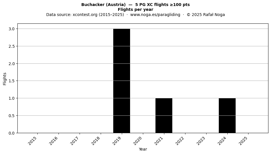 Flights per year