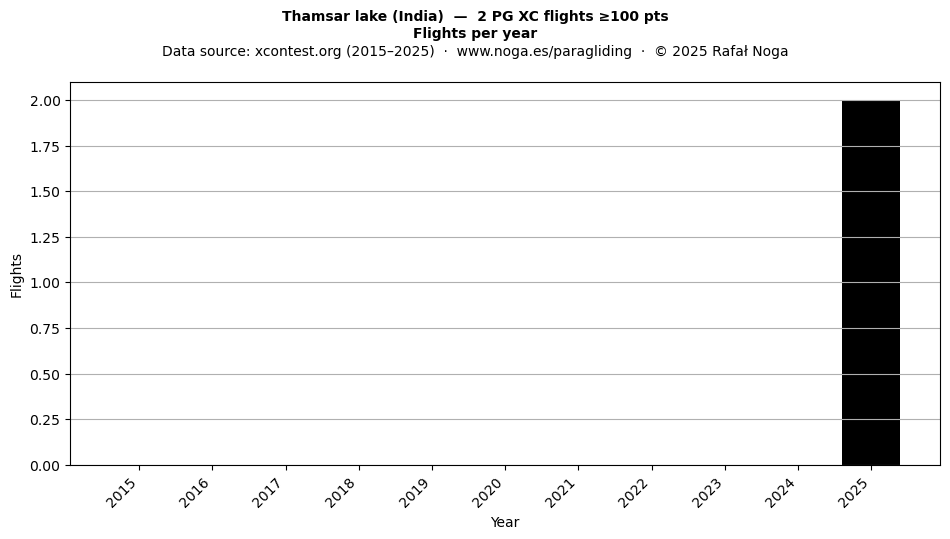 Flights per year