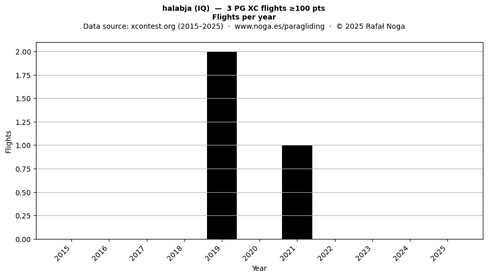 Flights per year