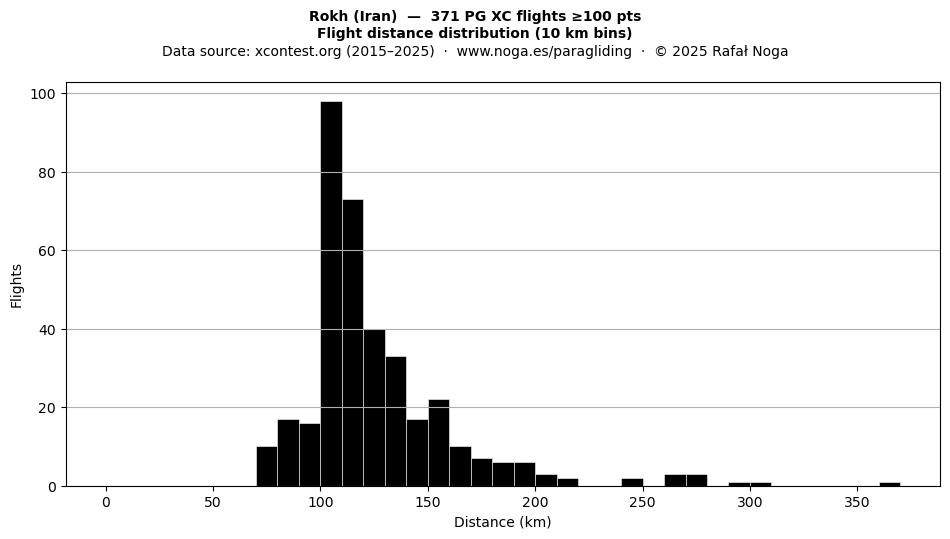 Flight distance