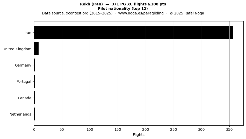 Pilot nationality