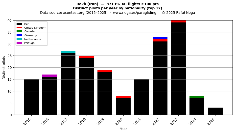 Distinct pilots per year