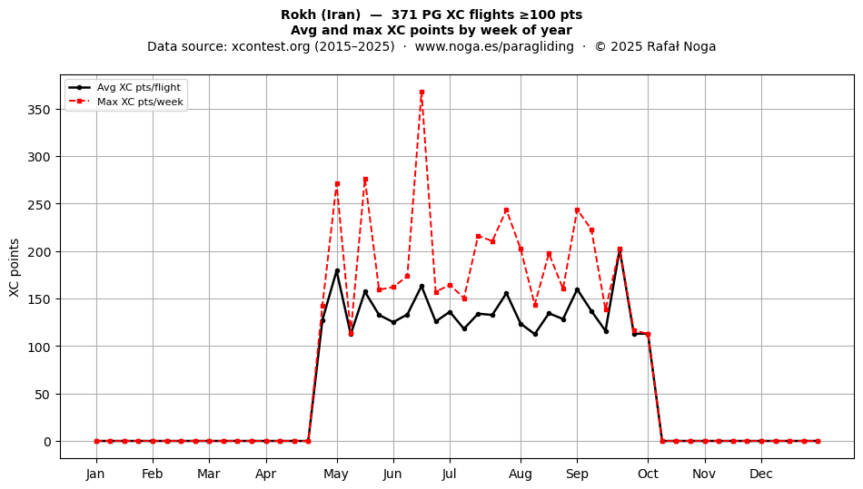 XC points by week
