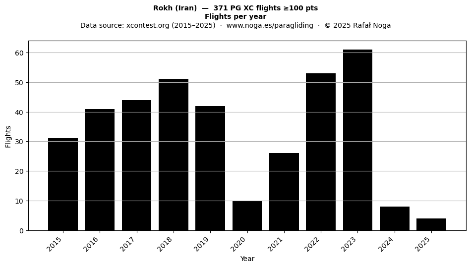 Flights per year