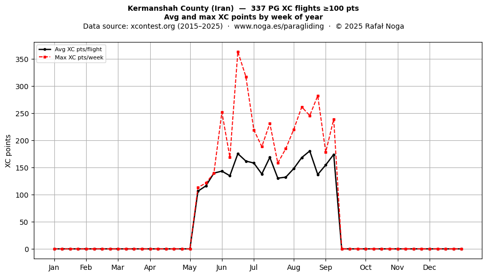 XC points by week