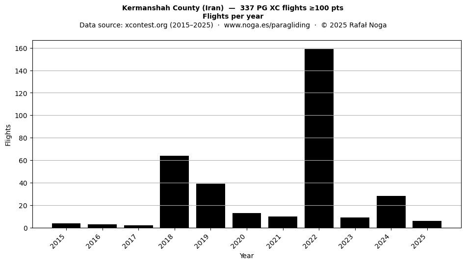 Flights per year