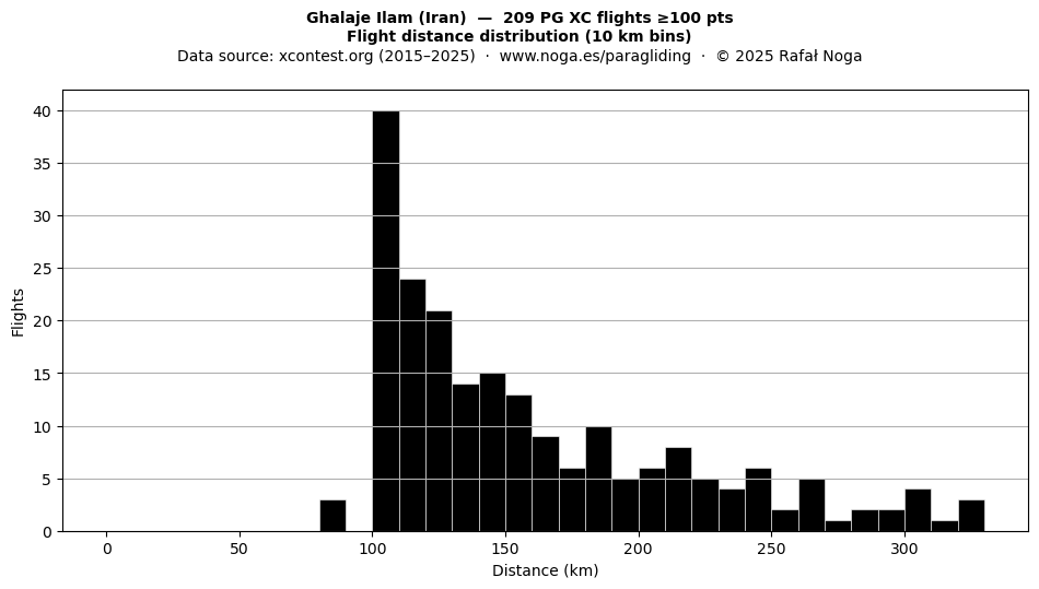 Flight distance