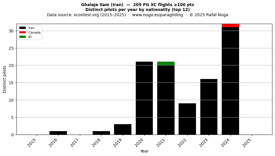 Distinct pilots per year