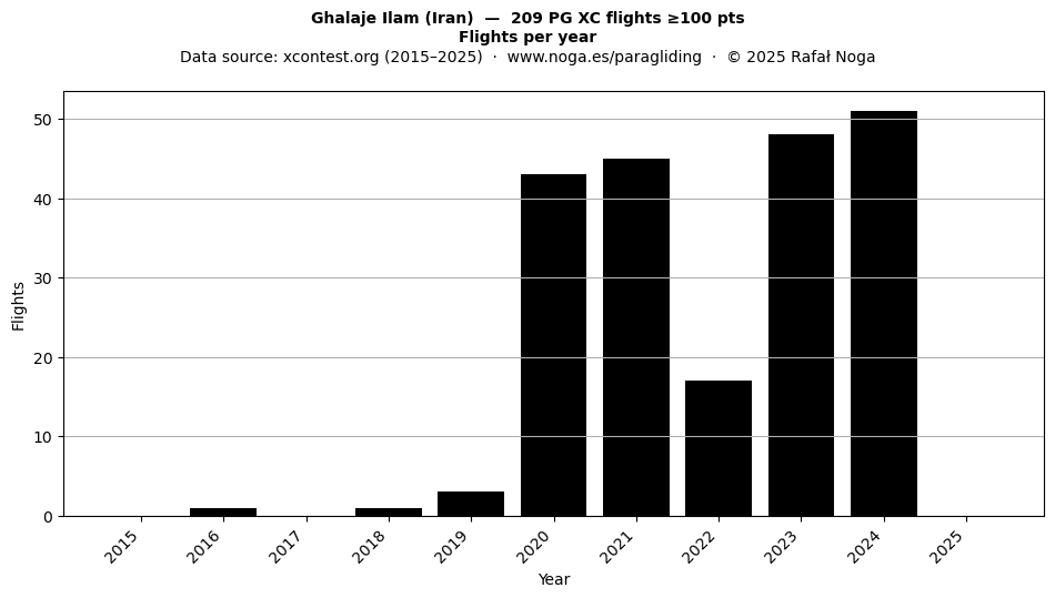 Flights per year