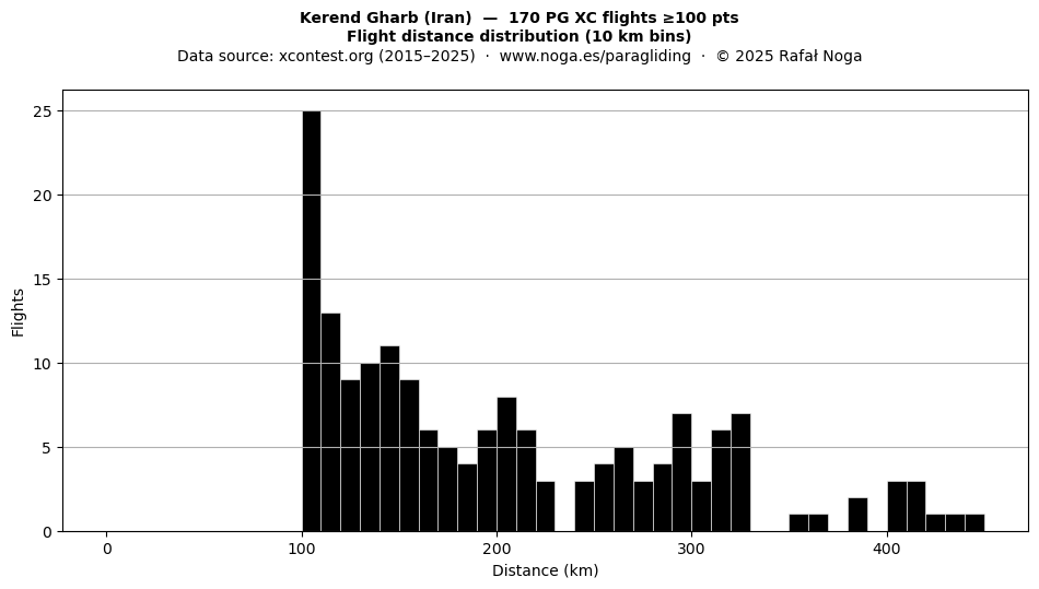 Flight distance