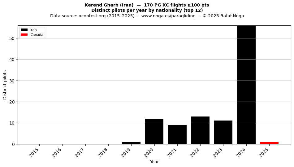 Distinct pilots per year