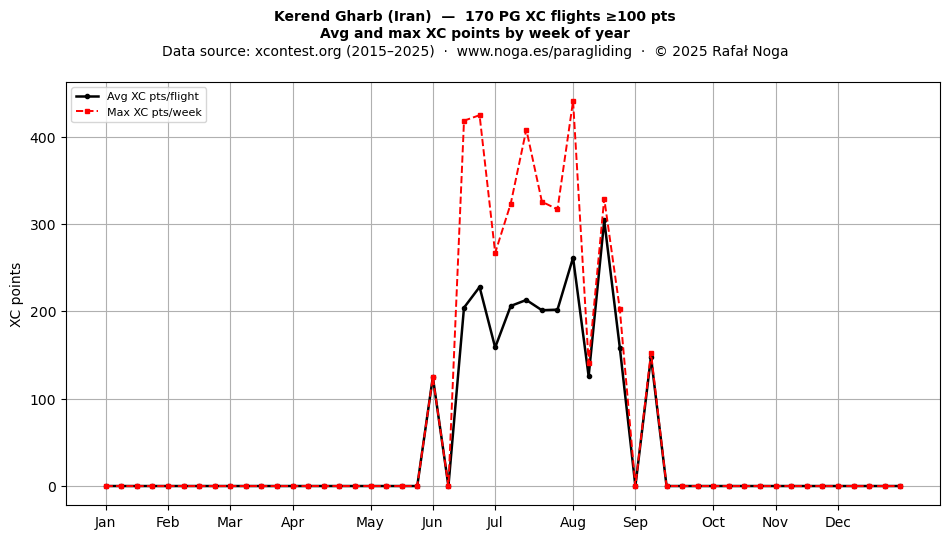 XC points by week