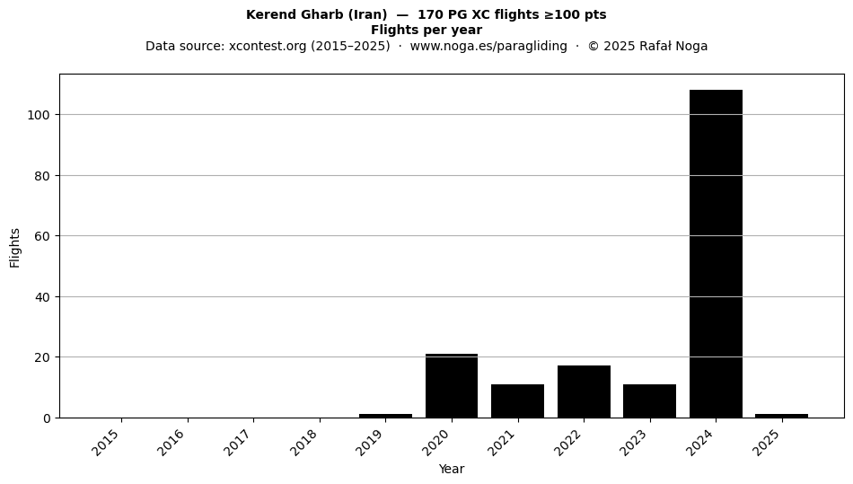Flights per year