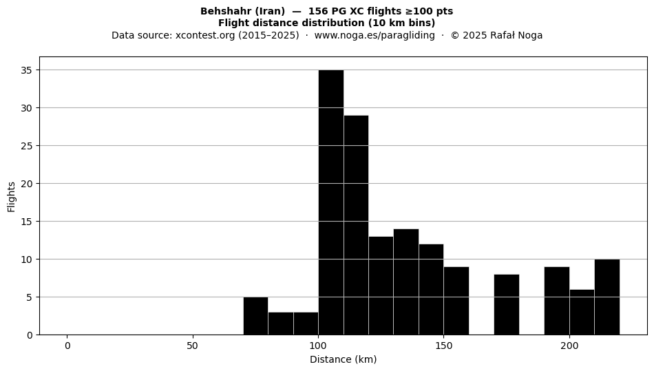 Flight distance