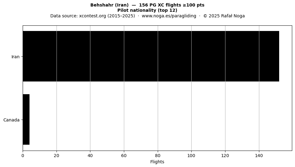 Pilot nationality