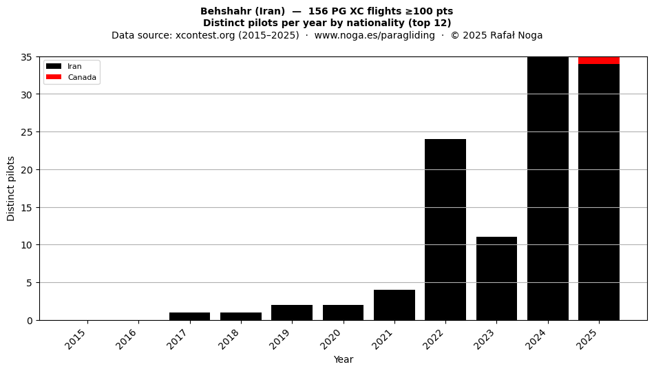 Distinct pilots per year