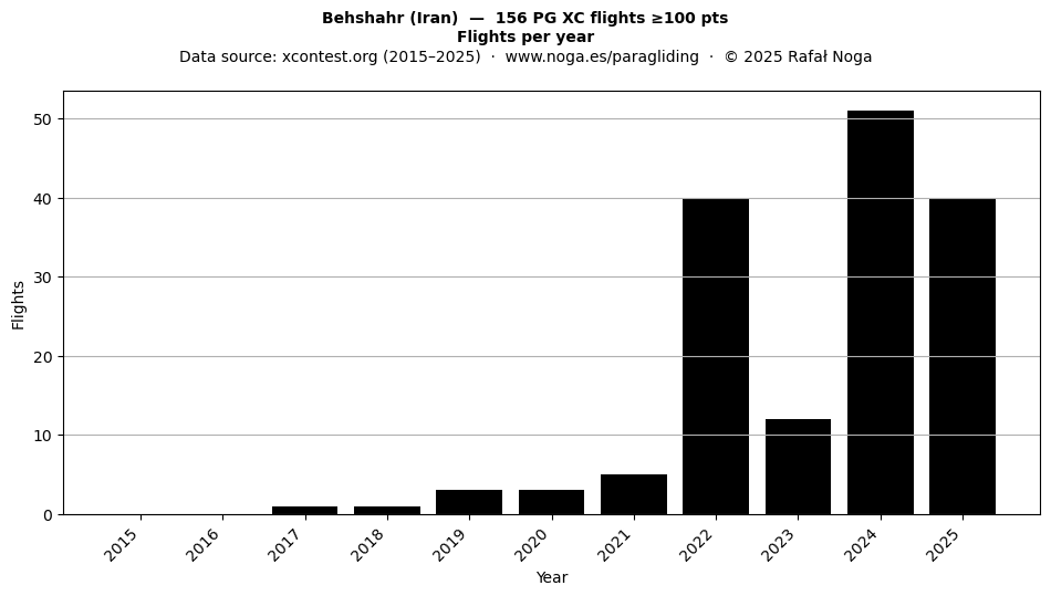 Flights per year