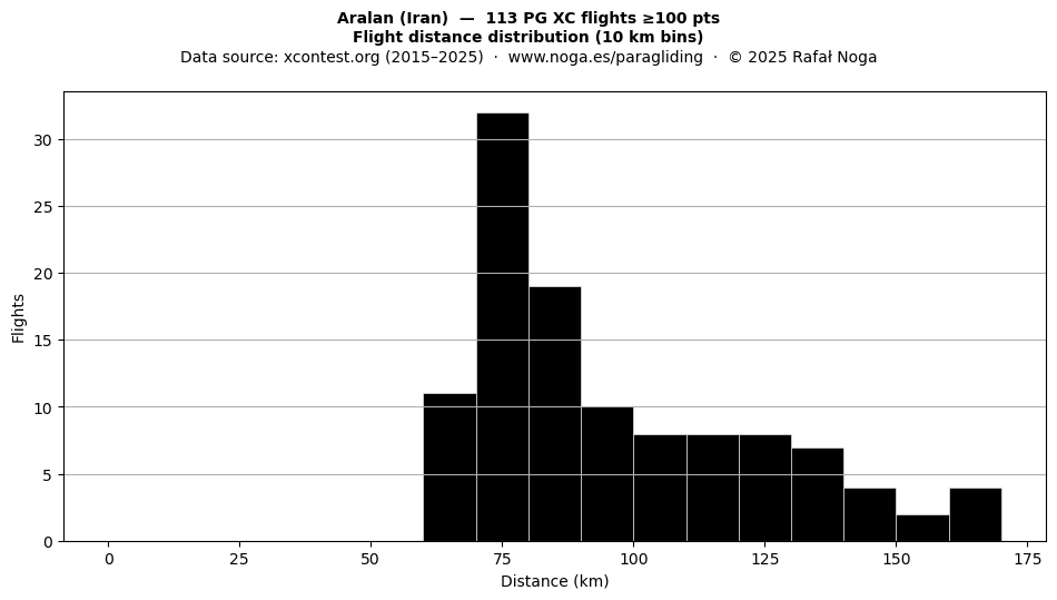 Flight distance