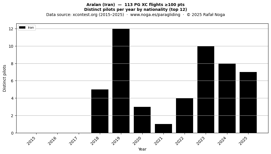 Distinct pilots per year