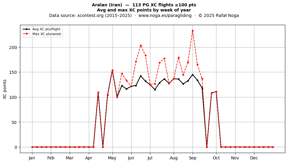 XC points by week