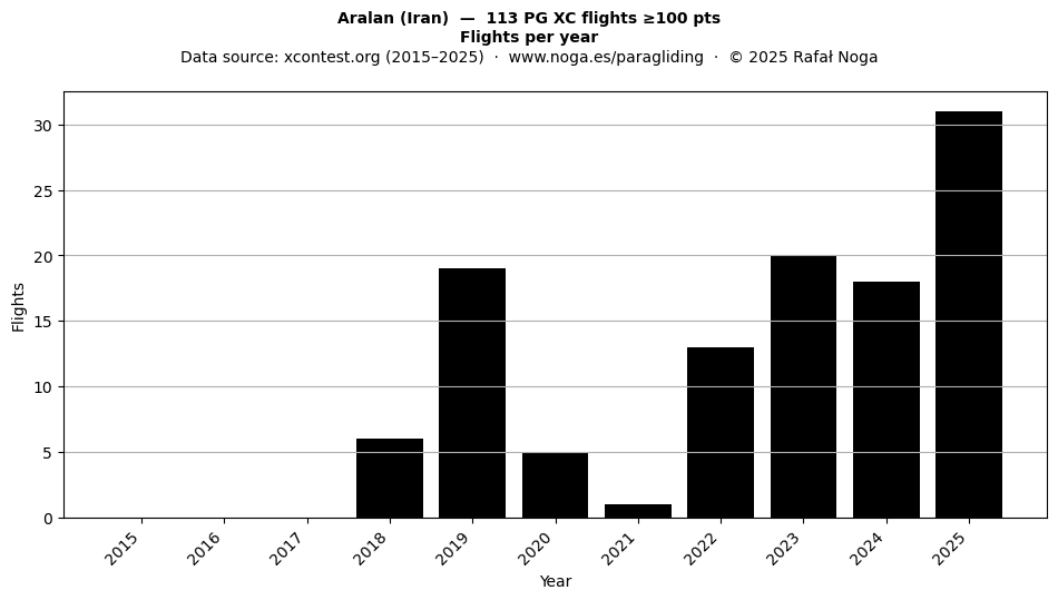 Flights per year